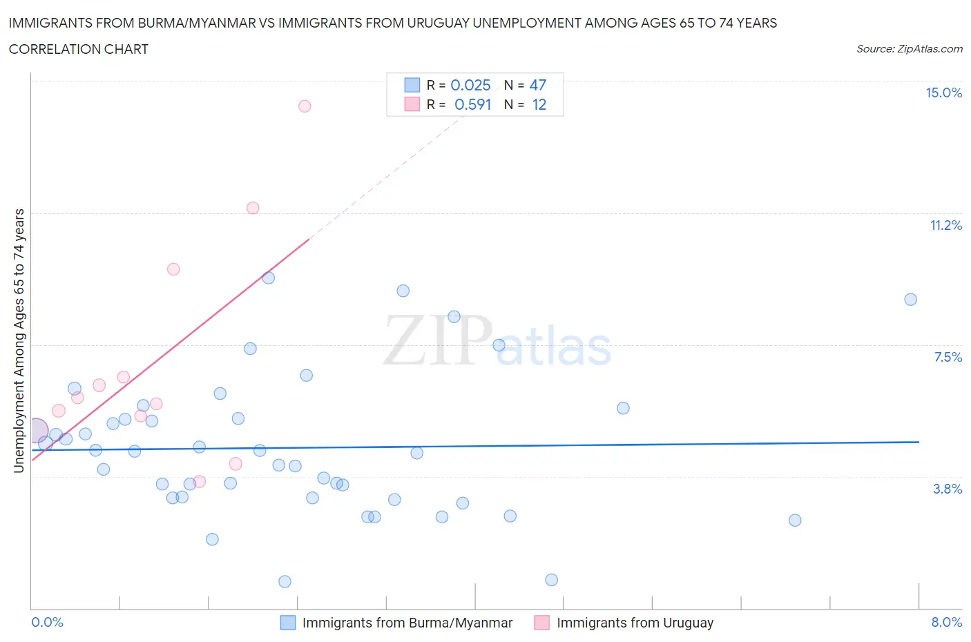 Immigrants from Burma/Myanmar vs Immigrants from Uruguay Unemployment Among Ages 65 to 74 years