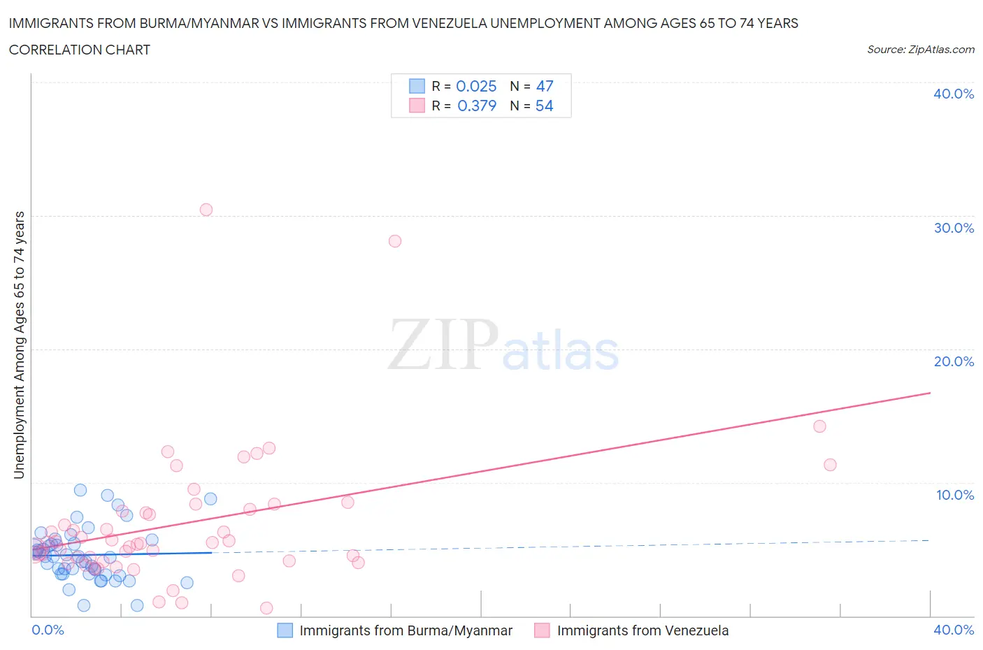 Immigrants from Burma/Myanmar vs Immigrants from Venezuela Unemployment Among Ages 65 to 74 years