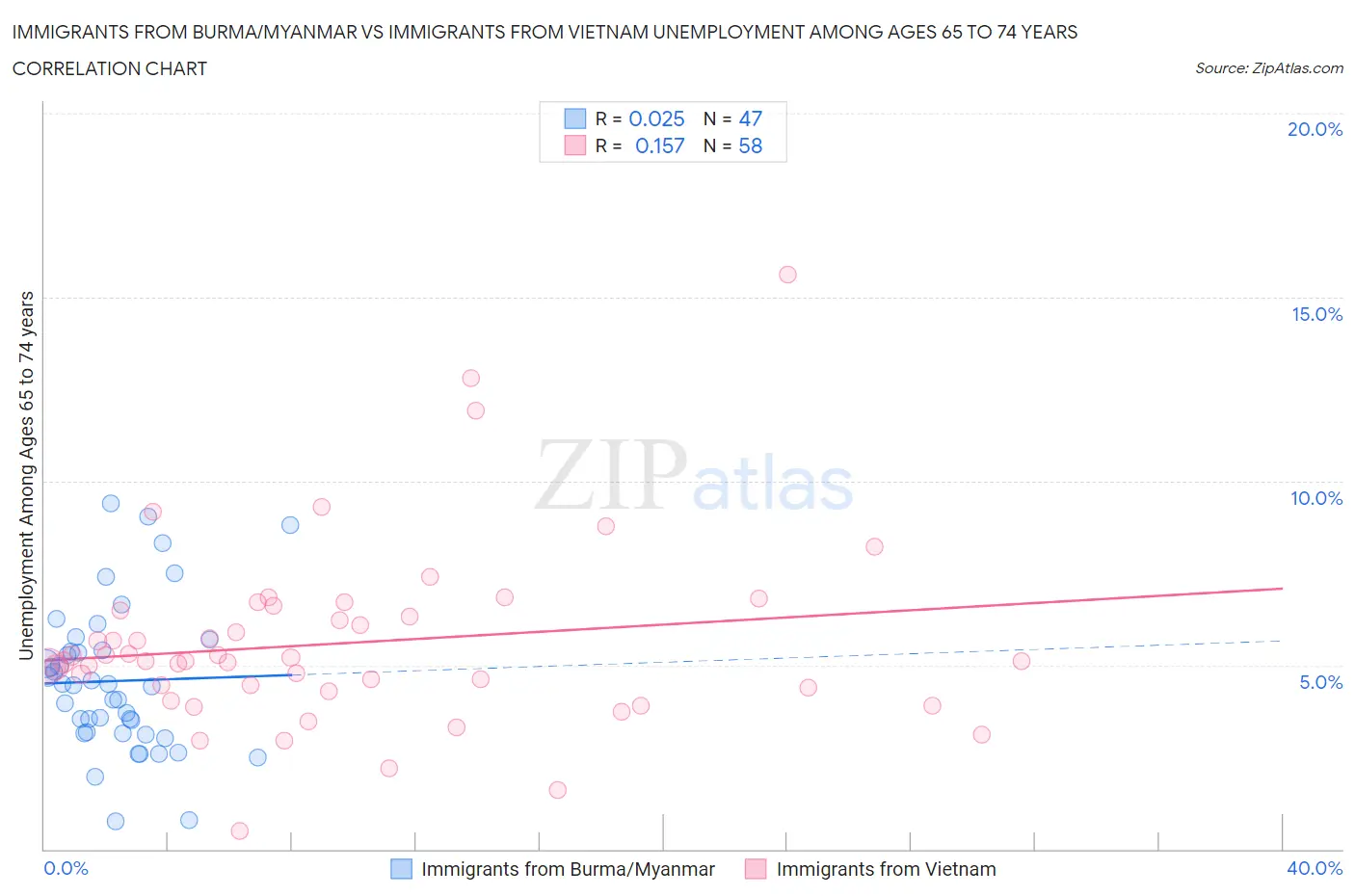 Immigrants from Burma/Myanmar vs Immigrants from Vietnam Unemployment Among Ages 65 to 74 years