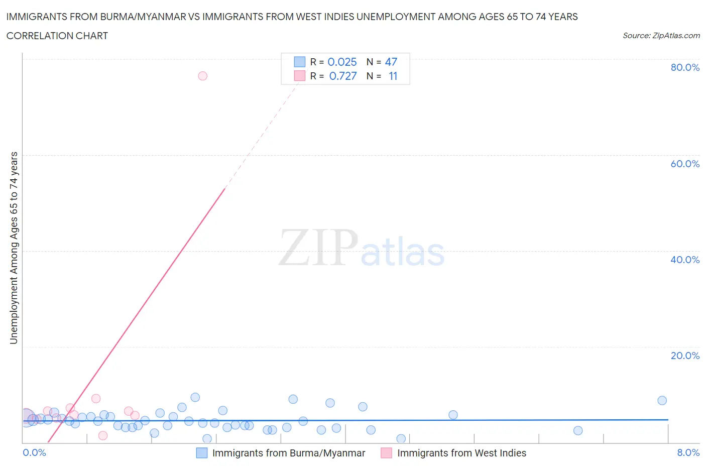 Immigrants from Burma/Myanmar vs Immigrants from West Indies Unemployment Among Ages 65 to 74 years