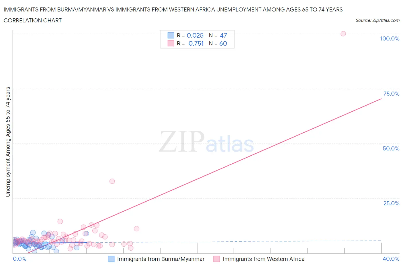 Immigrants from Burma/Myanmar vs Immigrants from Western Africa Unemployment Among Ages 65 to 74 years