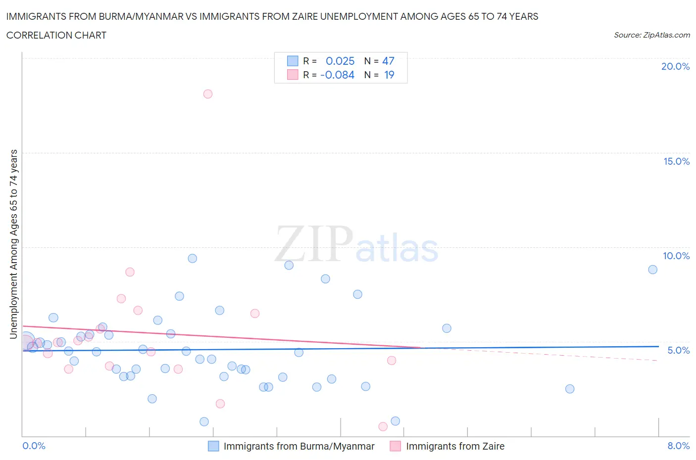 Immigrants from Burma/Myanmar vs Immigrants from Zaire Unemployment Among Ages 65 to 74 years