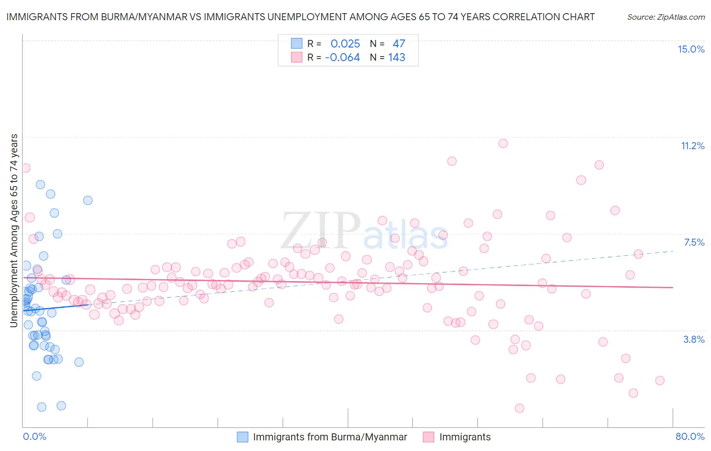 Immigrants from Burma/Myanmar vs Immigrants Unemployment Among Ages 65 to 74 years