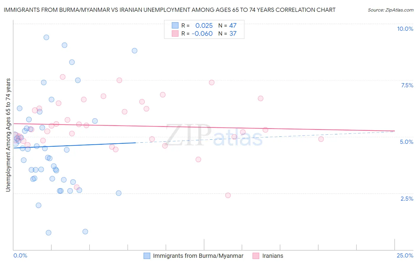 Immigrants from Burma/Myanmar vs Iranian Unemployment Among Ages 65 to 74 years