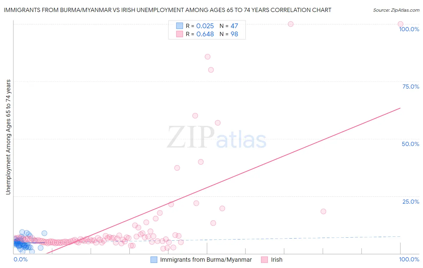 Immigrants from Burma/Myanmar vs Irish Unemployment Among Ages 65 to 74 years