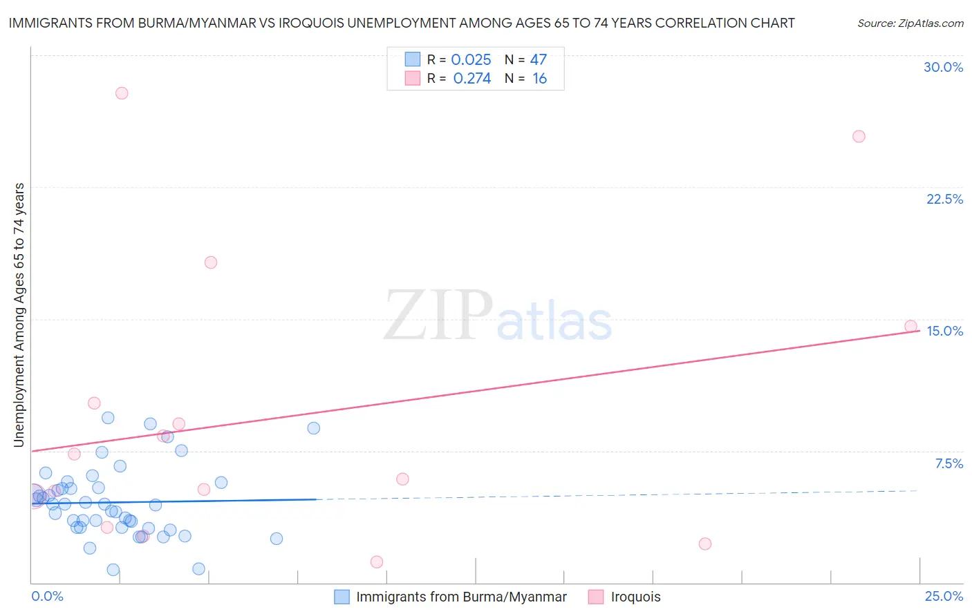 Immigrants from Burma/Myanmar vs Iroquois Unemployment Among Ages 65 to 74 years