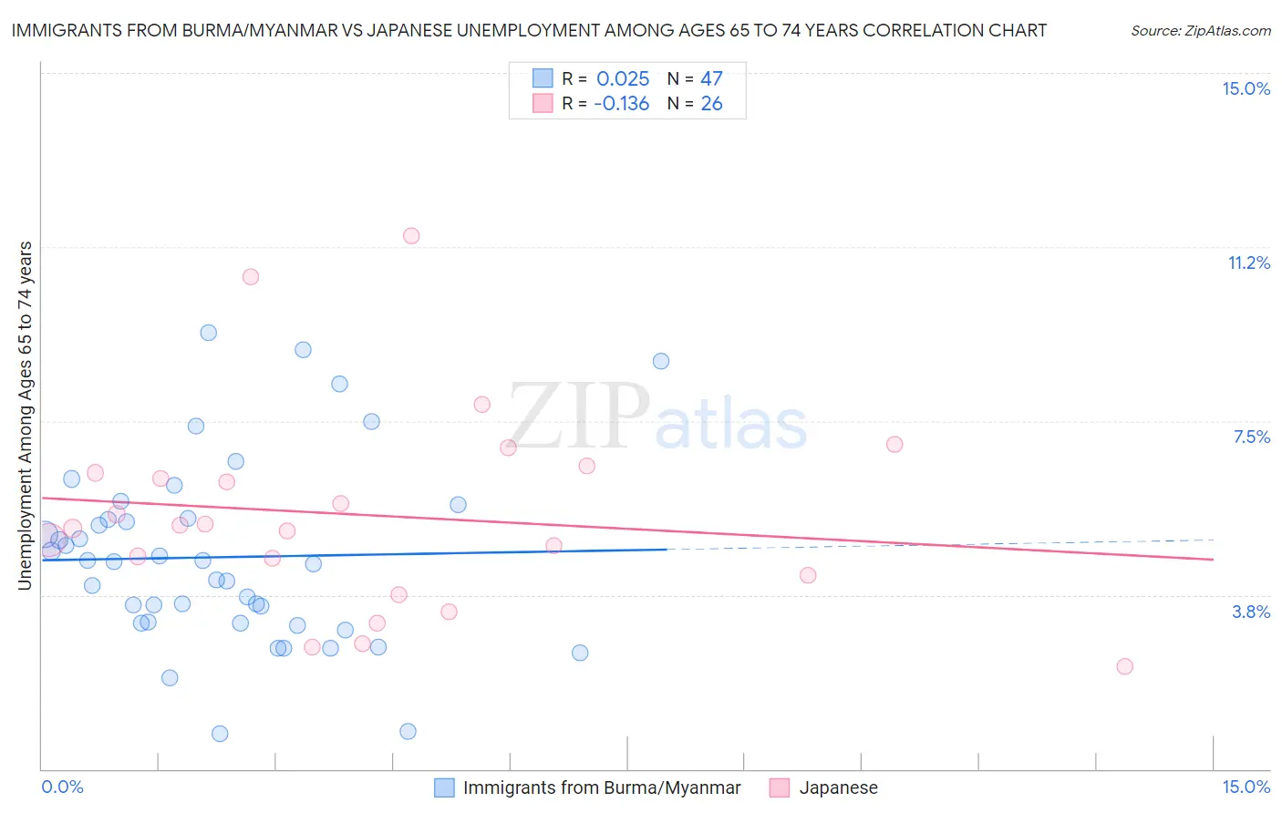 Immigrants from Burma/Myanmar vs Japanese Unemployment Among Ages 65 to 74 years
