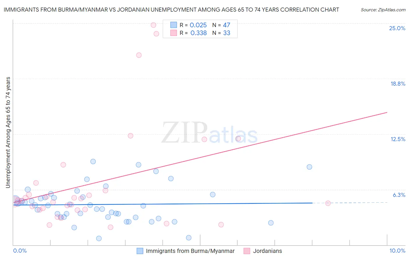 Immigrants from Burma/Myanmar vs Jordanian Unemployment Among Ages 65 to 74 years