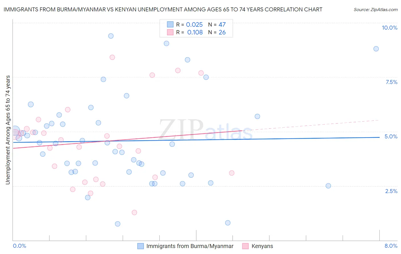 Immigrants from Burma/Myanmar vs Kenyan Unemployment Among Ages 65 to 74 years