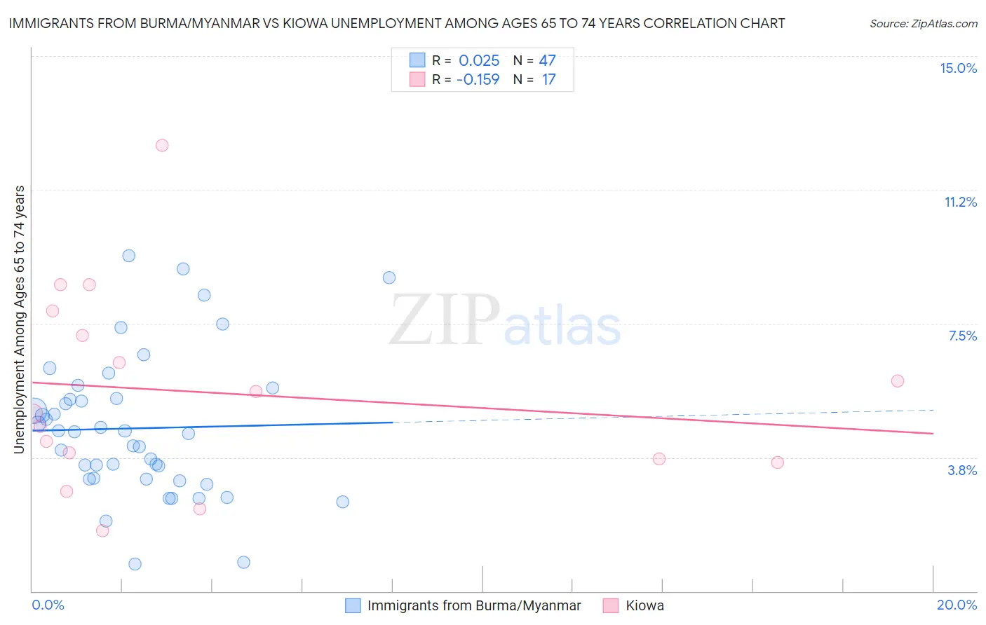 Immigrants from Burma/Myanmar vs Kiowa Unemployment Among Ages 65 to 74 years