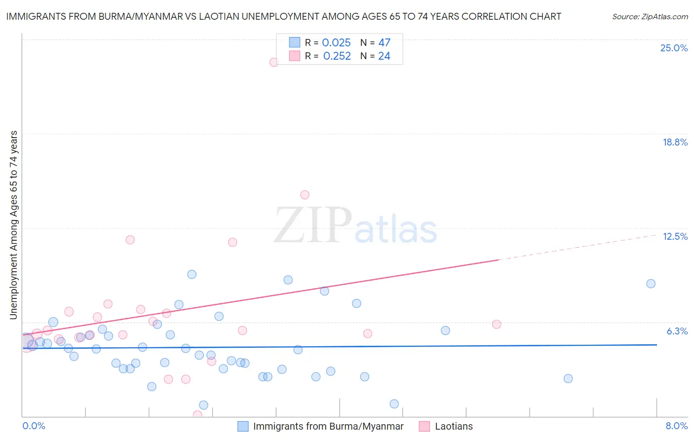 Immigrants from Burma/Myanmar vs Laotian Unemployment Among Ages 65 to 74 years