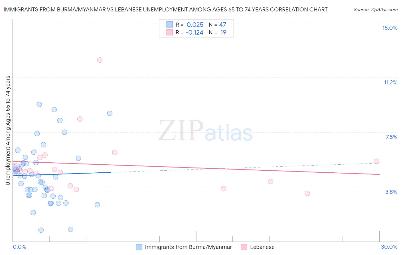 Immigrants from Burma/Myanmar vs Lebanese Unemployment Among Ages 65 to 74 years