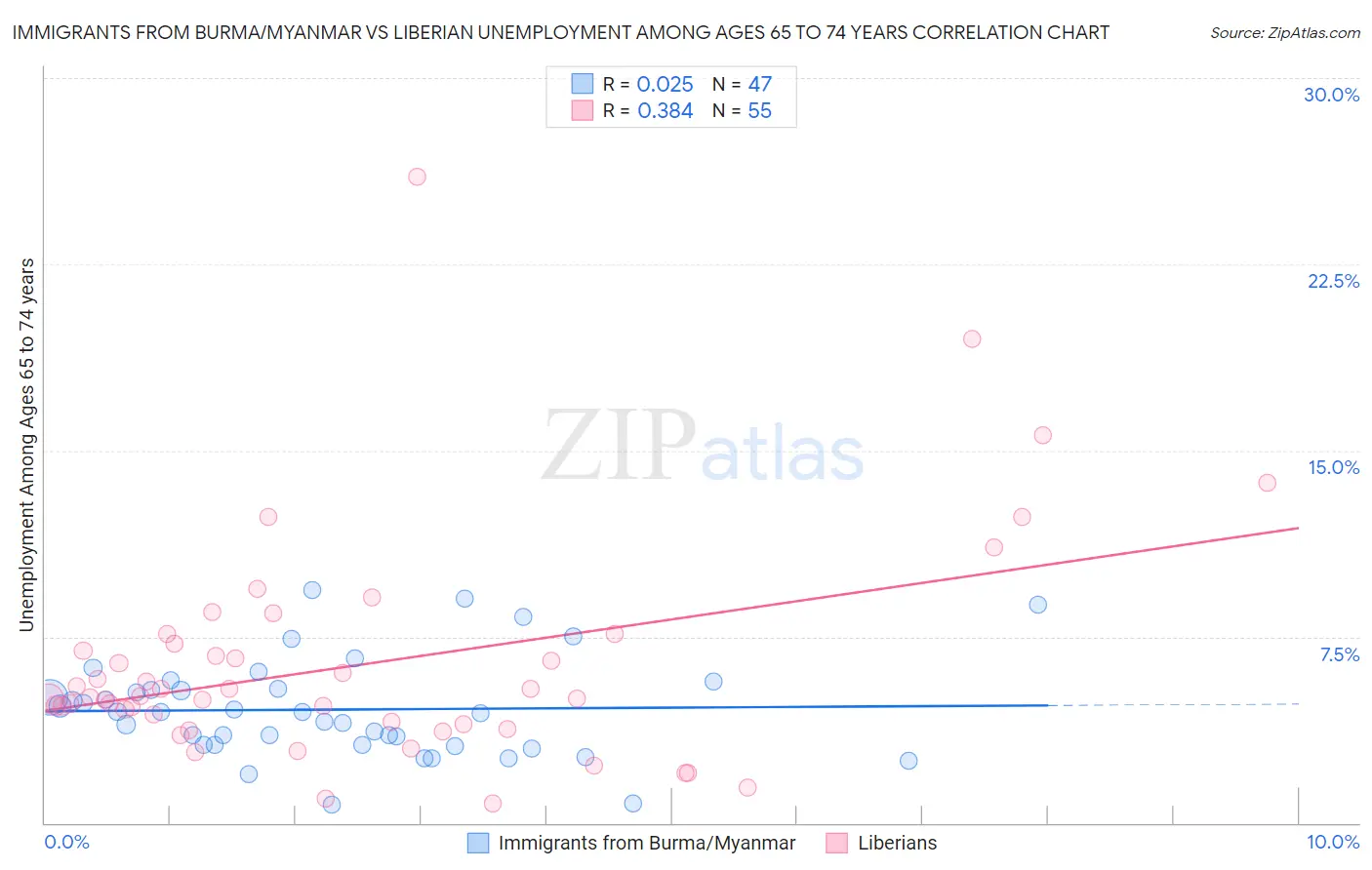 Immigrants from Burma/Myanmar vs Liberian Unemployment Among Ages 65 to 74 years