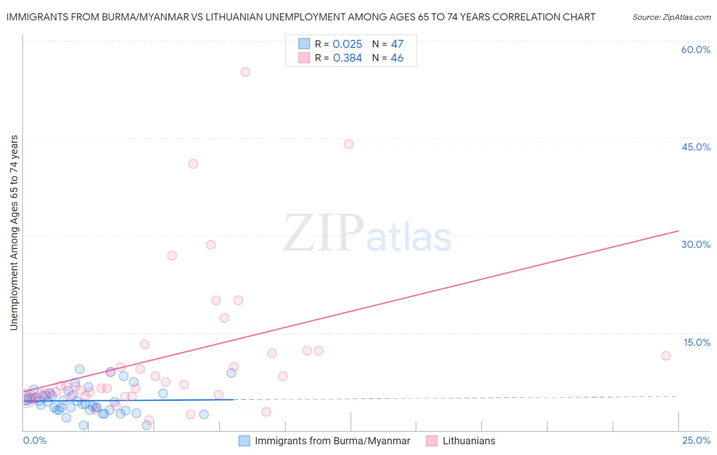 Immigrants from Burma/Myanmar vs Lithuanian Unemployment Among Ages 65 to 74 years