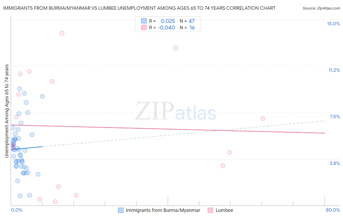Immigrants from Burma/Myanmar vs Lumbee Unemployment Among Ages 65 to 74 years