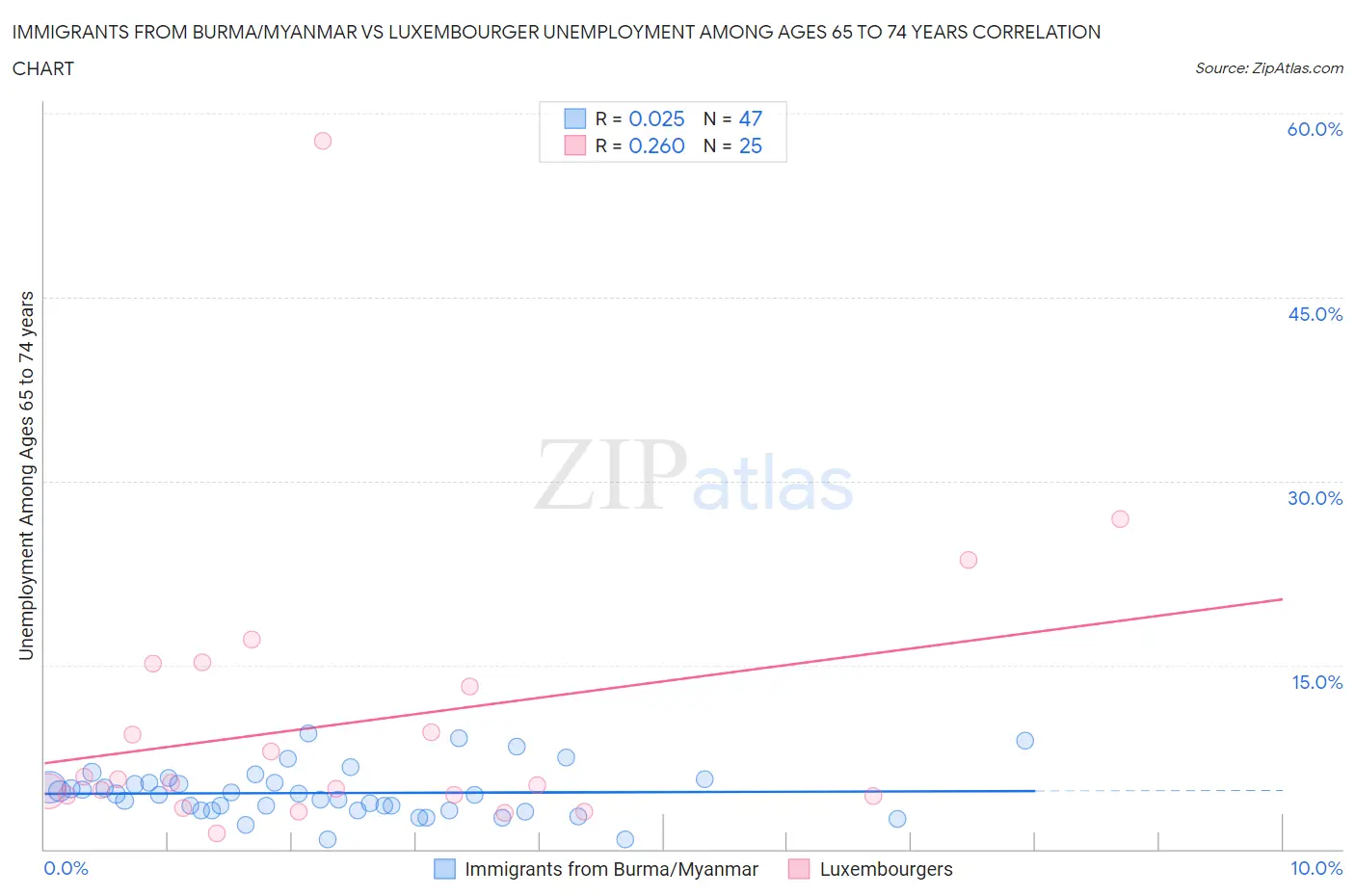 Immigrants from Burma/Myanmar vs Luxembourger Unemployment Among Ages 65 to 74 years