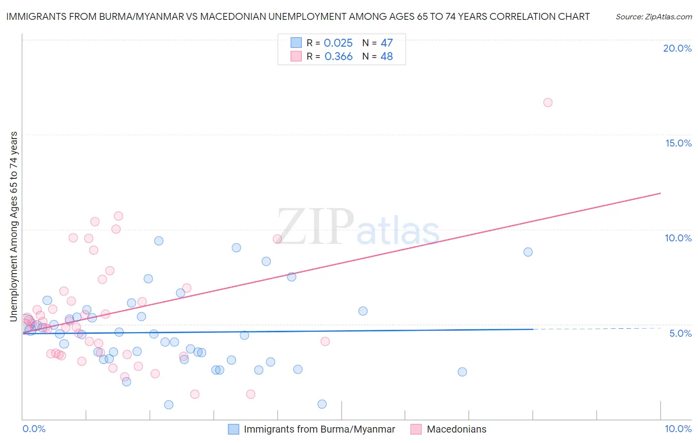 Immigrants from Burma/Myanmar vs Macedonian Unemployment Among Ages 65 to 74 years