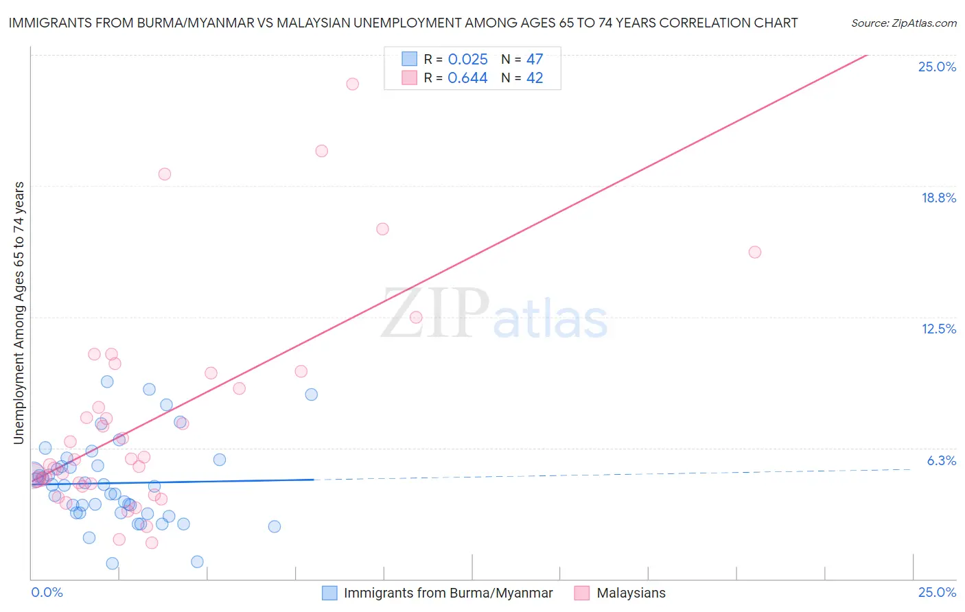 Immigrants from Burma/Myanmar vs Malaysian Unemployment Among Ages 65 to 74 years