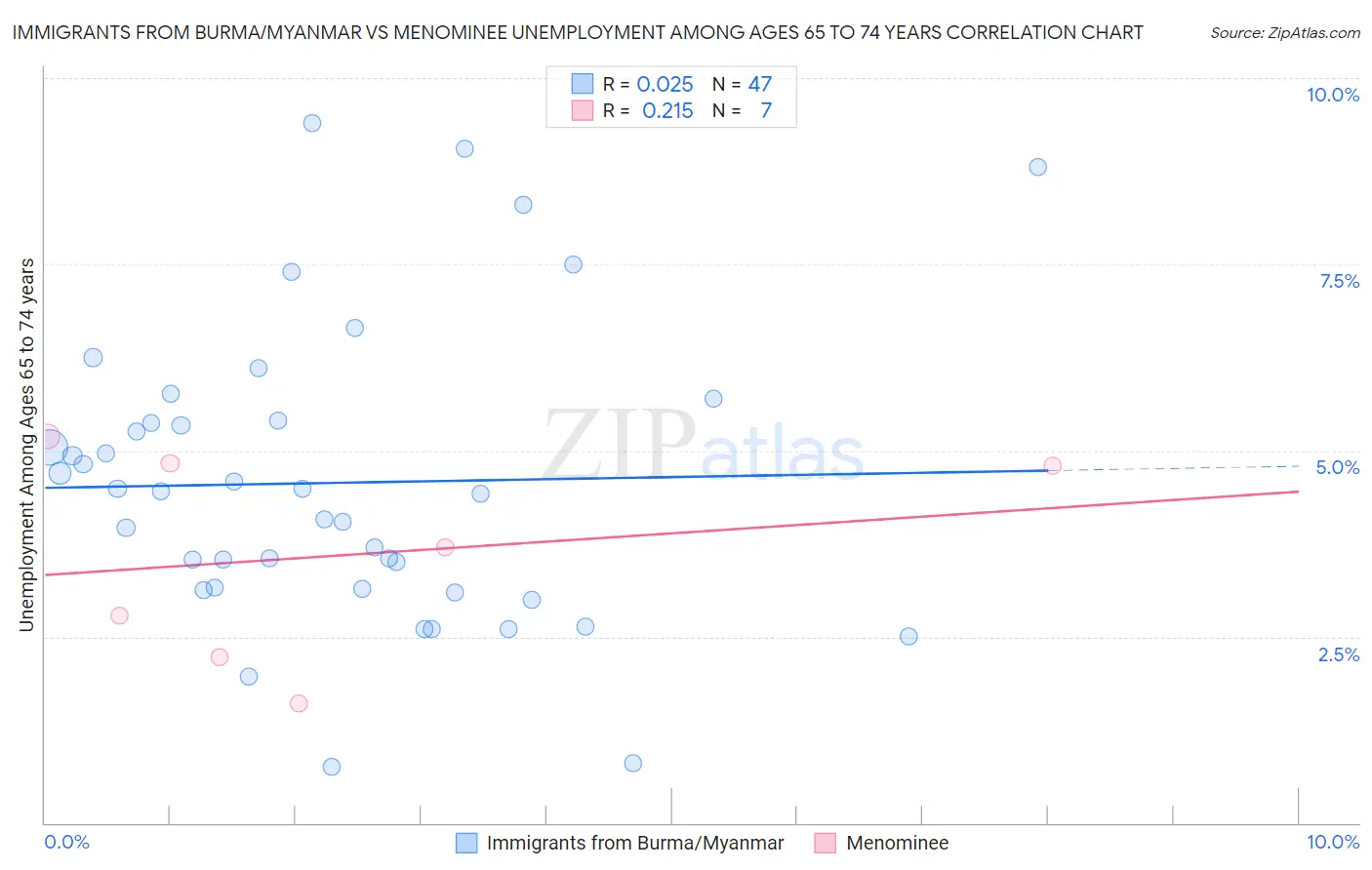 Immigrants from Burma/Myanmar vs Menominee Unemployment Among Ages 65 to 74 years