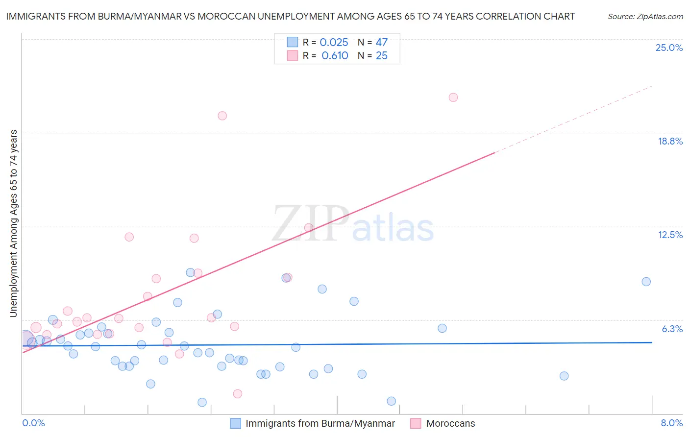 Immigrants from Burma/Myanmar vs Moroccan Unemployment Among Ages 65 to 74 years
