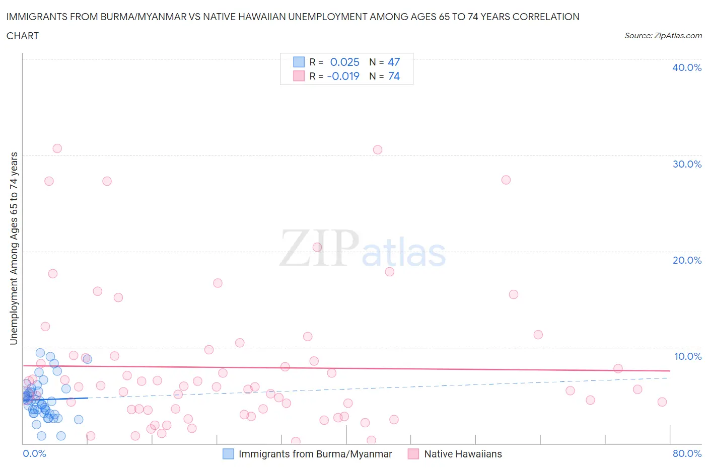 Immigrants from Burma/Myanmar vs Native Hawaiian Unemployment Among Ages 65 to 74 years