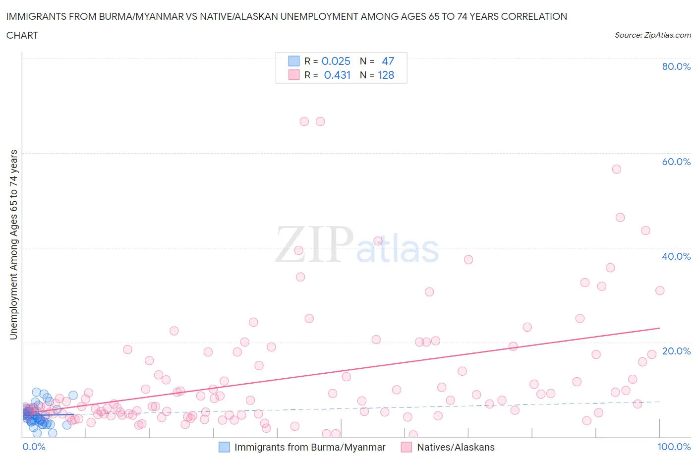 Immigrants from Burma/Myanmar vs Native/Alaskan Unemployment Among Ages 65 to 74 years