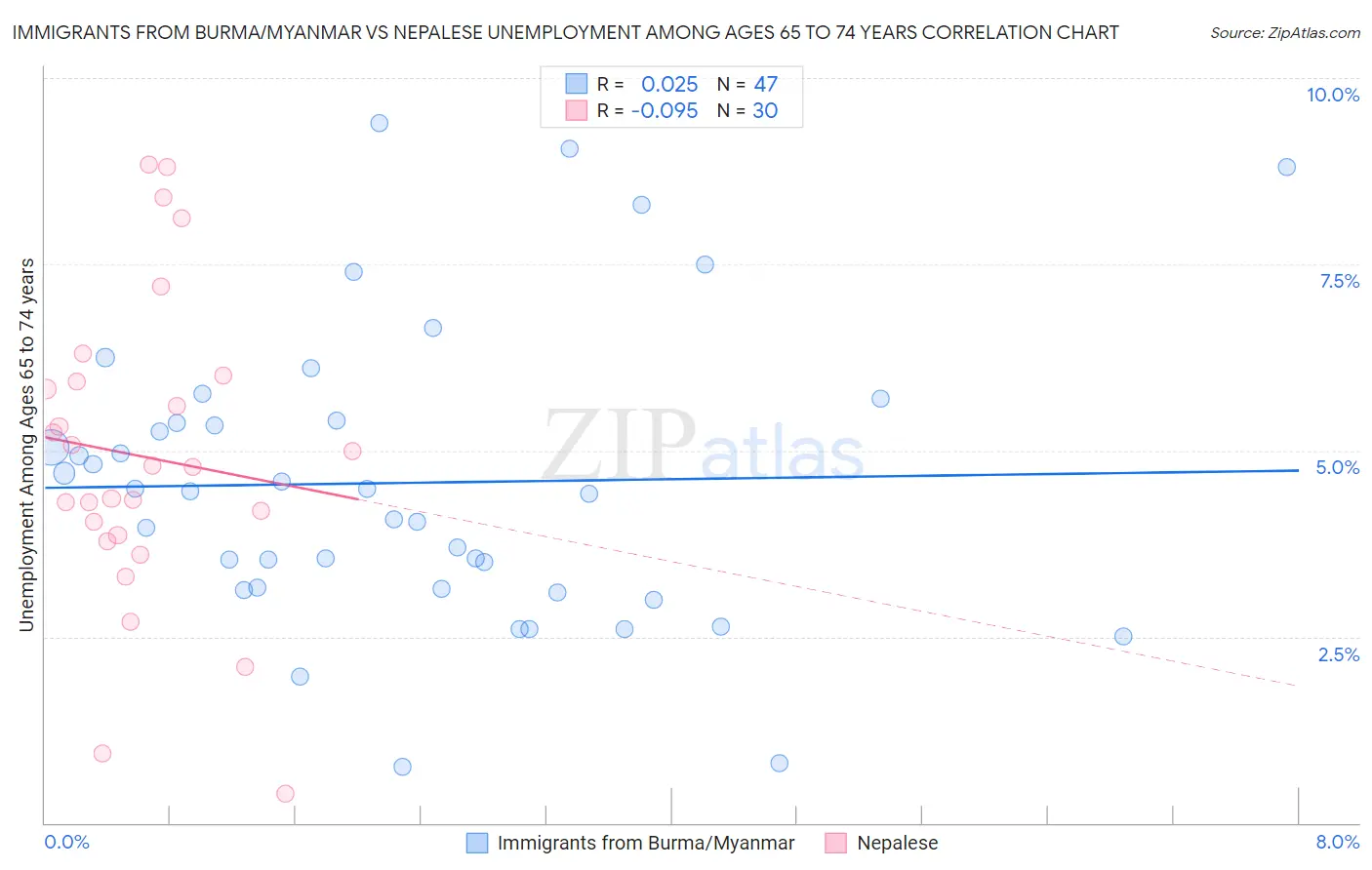 Immigrants from Burma/Myanmar vs Nepalese Unemployment Among Ages 65 to 74 years