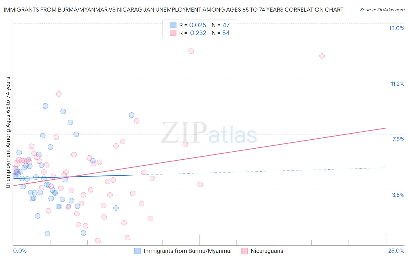Immigrants from Burma/Myanmar vs Nicaraguan Unemployment Among Ages 65 to 74 years