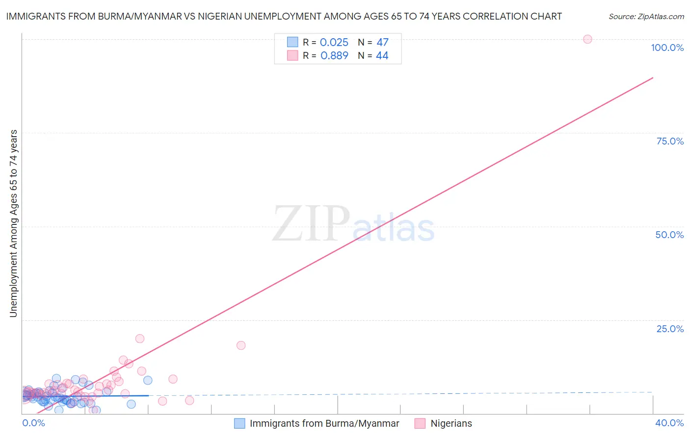 Immigrants from Burma/Myanmar vs Nigerian Unemployment Among Ages 65 to 74 years