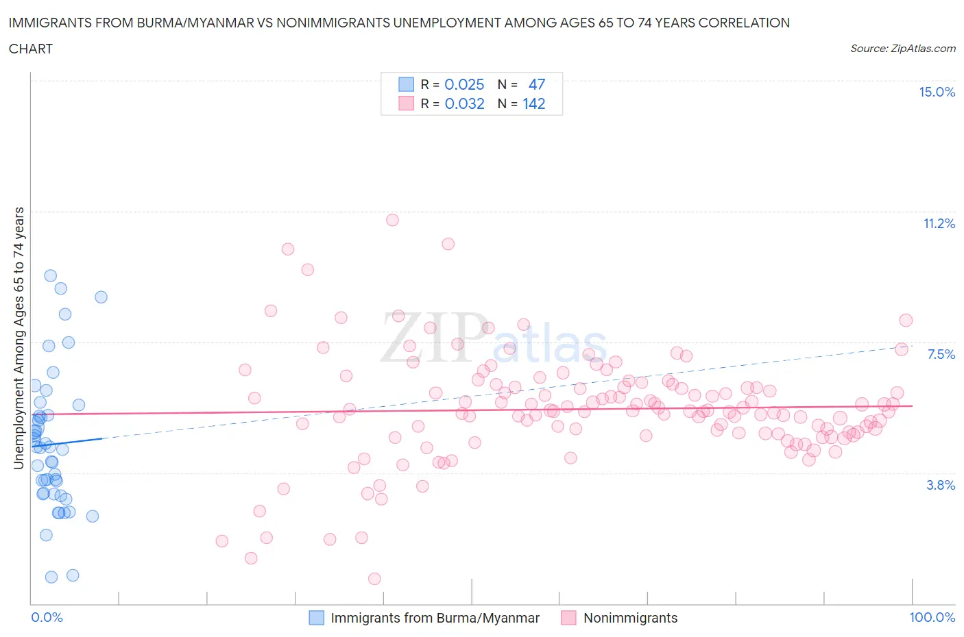Immigrants from Burma/Myanmar vs Nonimmigrants Unemployment Among Ages 65 to 74 years