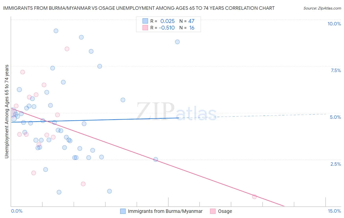 Immigrants from Burma/Myanmar vs Osage Unemployment Among Ages 65 to 74 years