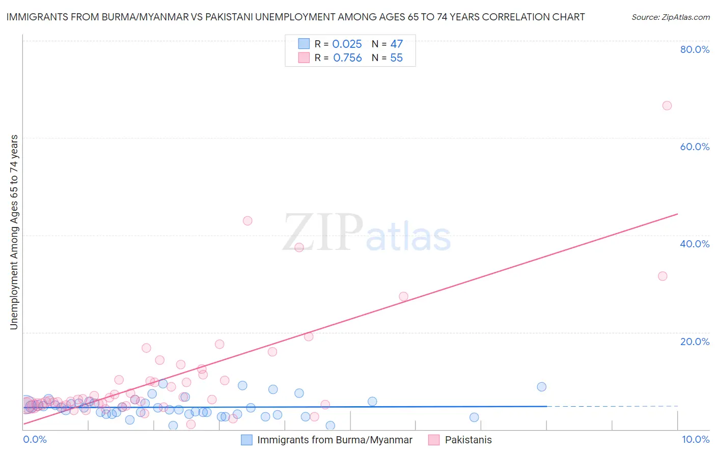 Immigrants from Burma/Myanmar vs Pakistani Unemployment Among Ages 65 to 74 years
