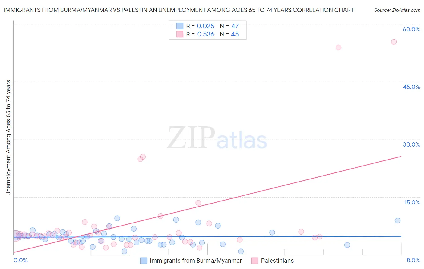 Immigrants from Burma/Myanmar vs Palestinian Unemployment Among Ages 65 to 74 years