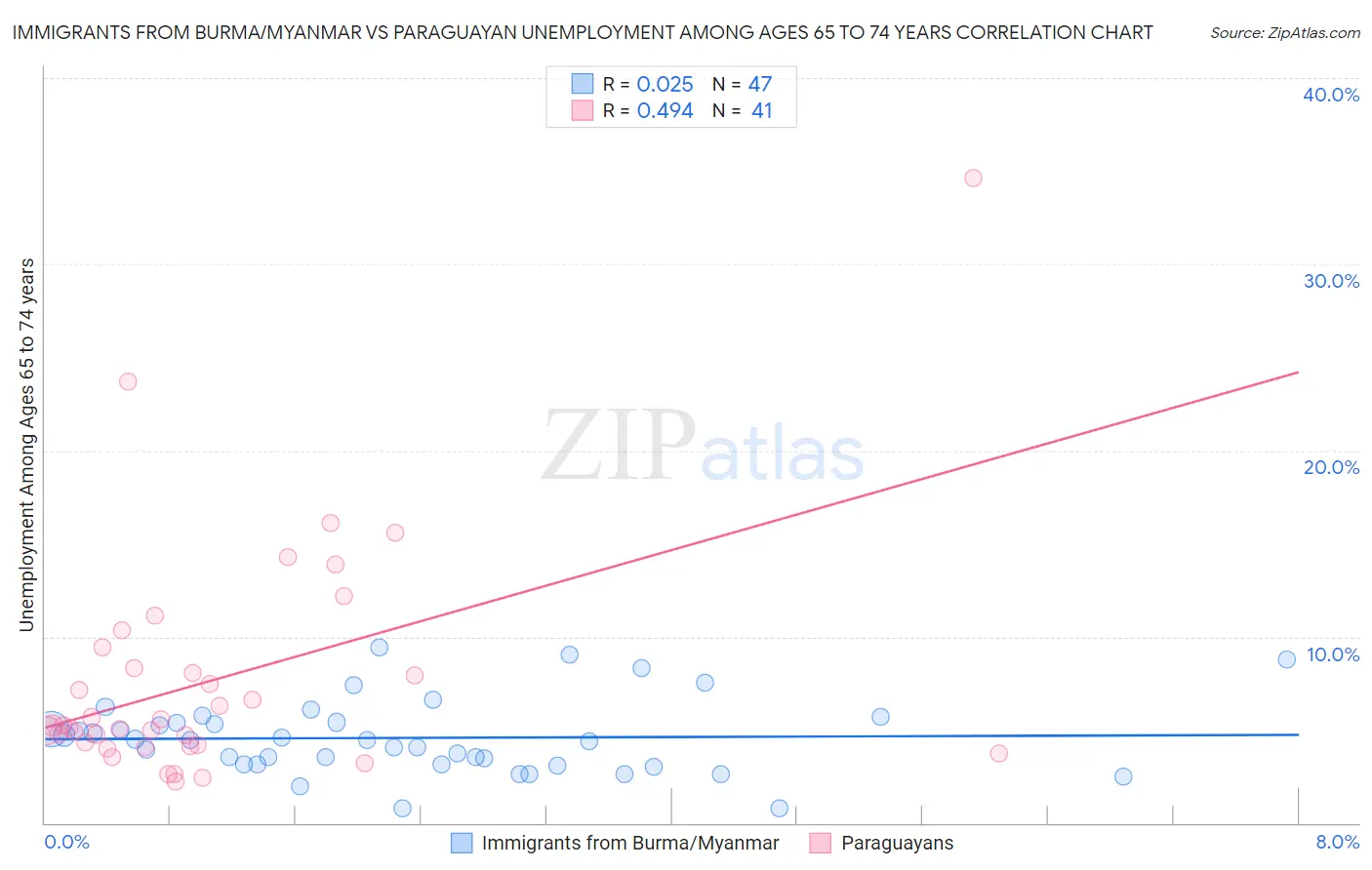 Immigrants from Burma/Myanmar vs Paraguayan Unemployment Among Ages 65 to 74 years