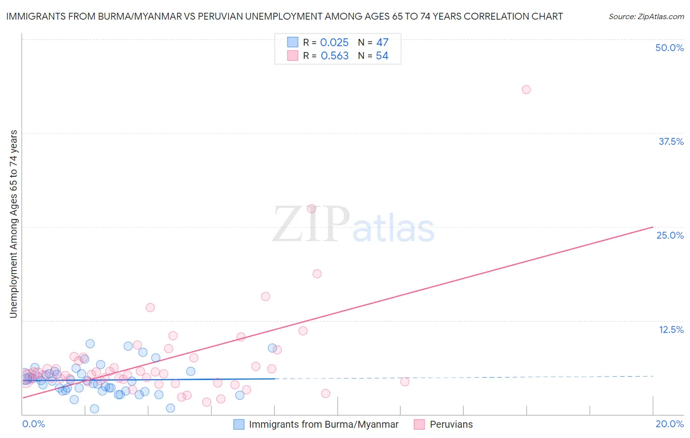 Immigrants from Burma/Myanmar vs Peruvian Unemployment Among Ages 65 to 74 years