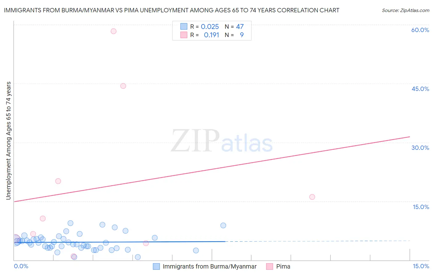 Immigrants from Burma/Myanmar vs Pima Unemployment Among Ages 65 to 74 years