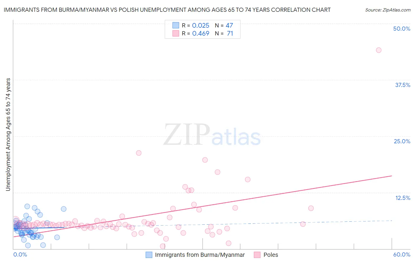 Immigrants from Burma/Myanmar vs Polish Unemployment Among Ages 65 to 74 years