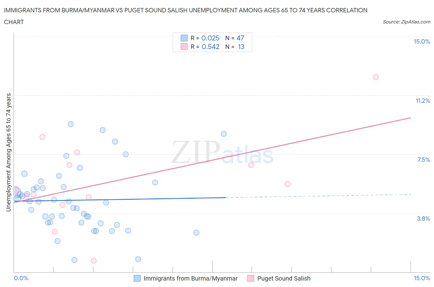 Immigrants from Burma/Myanmar vs Puget Sound Salish Unemployment Among Ages 65 to 74 years