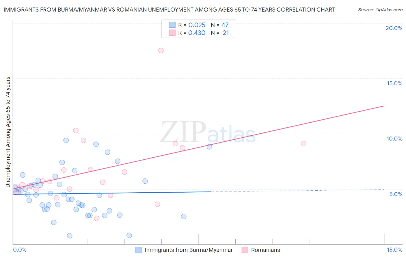 Immigrants from Burma/Myanmar vs Romanian Unemployment Among Ages 65 to 74 years