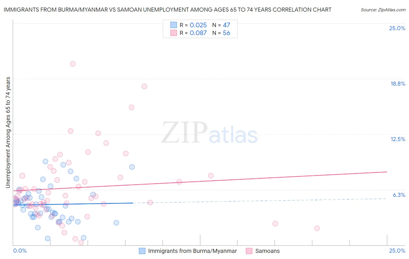 Immigrants from Burma/Myanmar vs Samoan Unemployment Among Ages 65 to 74 years