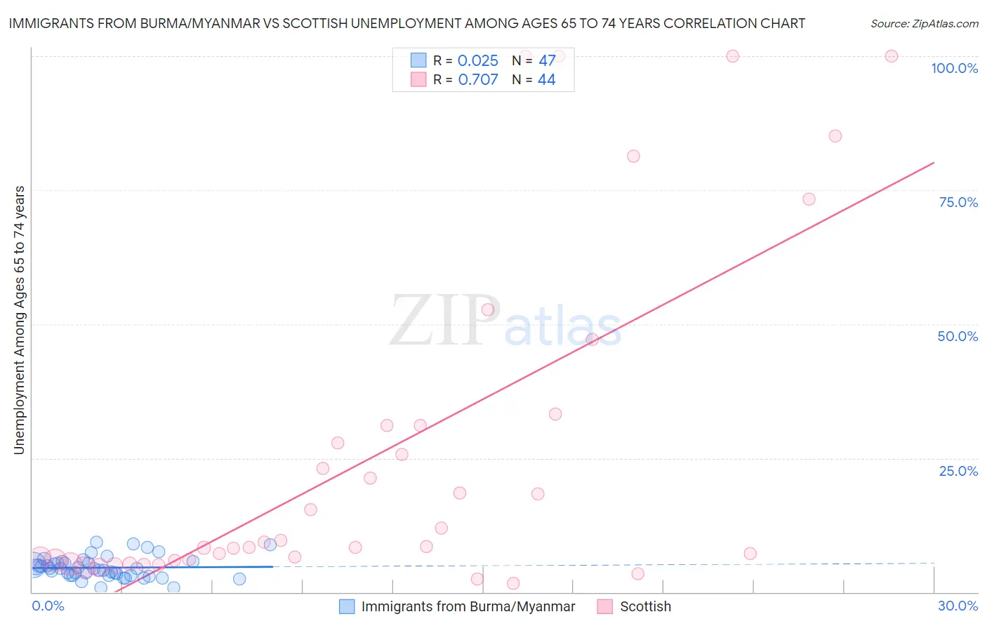 Immigrants from Burma/Myanmar vs Scottish Unemployment Among Ages 65 to 74 years