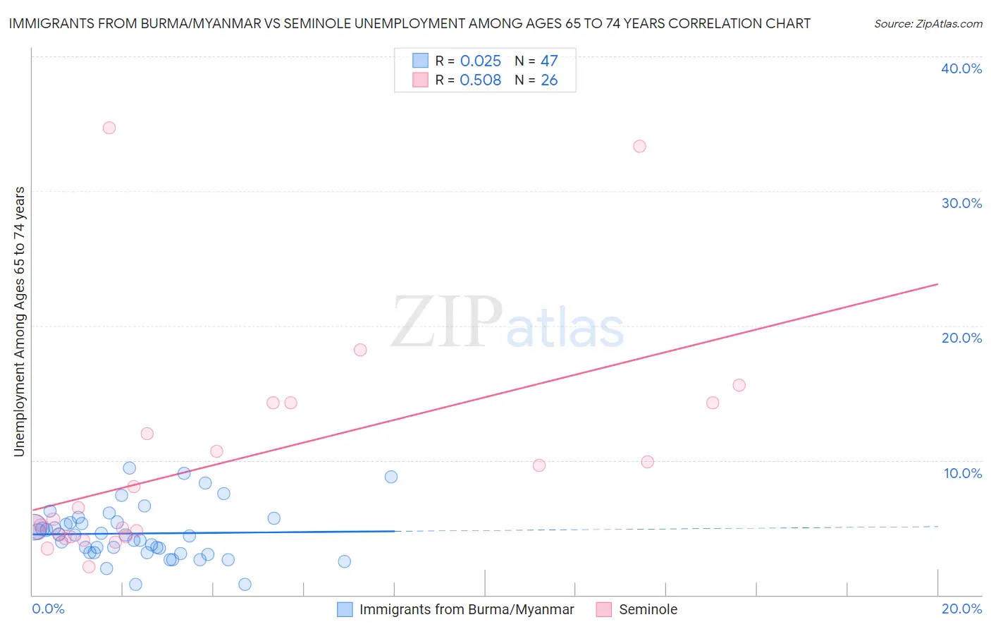 Immigrants from Burma/Myanmar vs Seminole Unemployment Among Ages 65 to 74 years