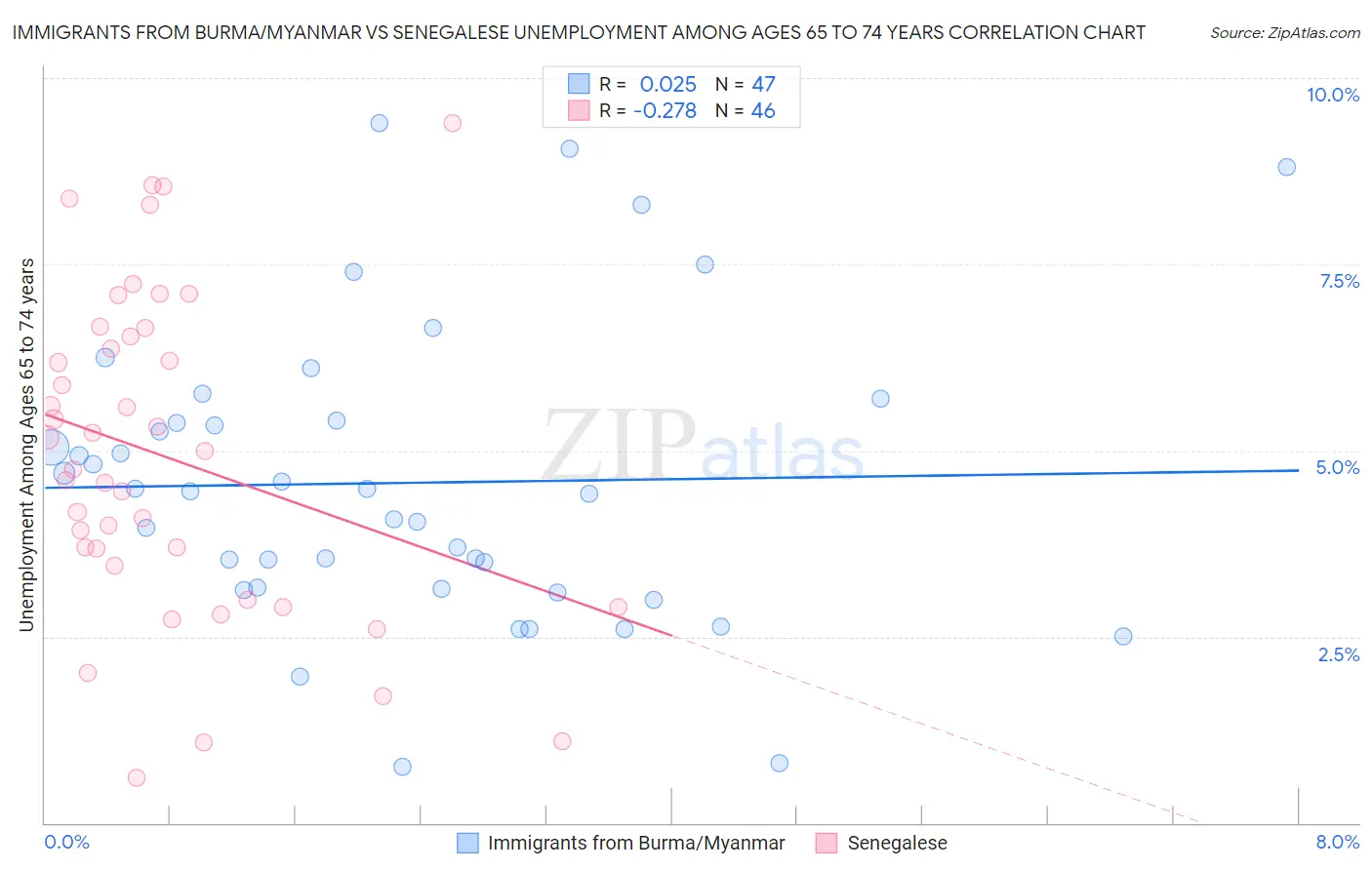 Immigrants from Burma/Myanmar vs Senegalese Unemployment Among Ages 65 to 74 years