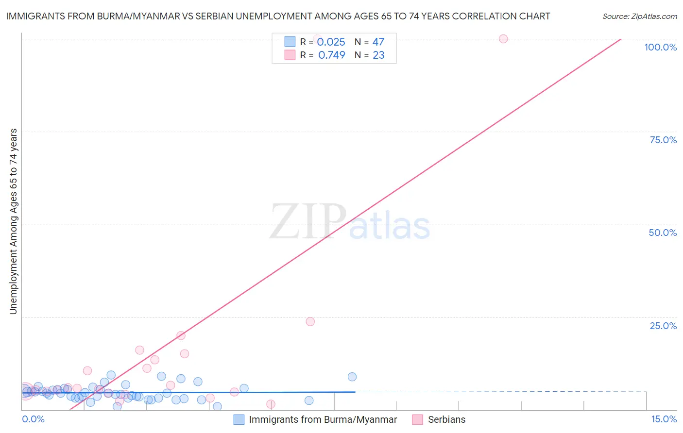 Immigrants from Burma/Myanmar vs Serbian Unemployment Among Ages 65 to 74 years