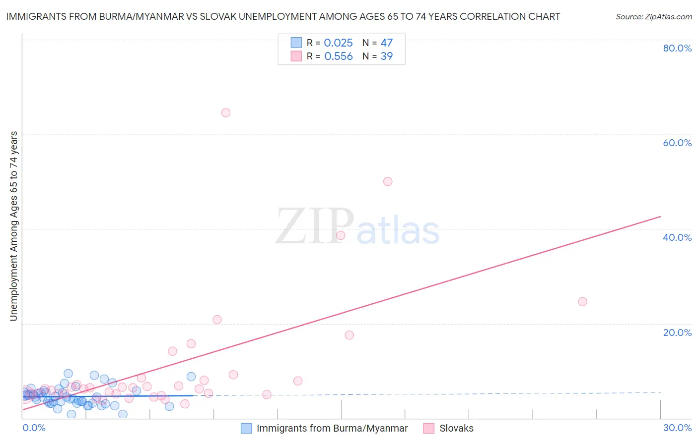 Immigrants from Burma/Myanmar vs Slovak Unemployment Among Ages 65 to 74 years