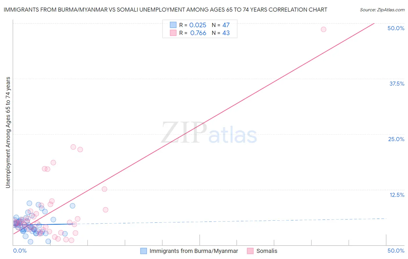 Immigrants from Burma/Myanmar vs Somali Unemployment Among Ages 65 to 74 years