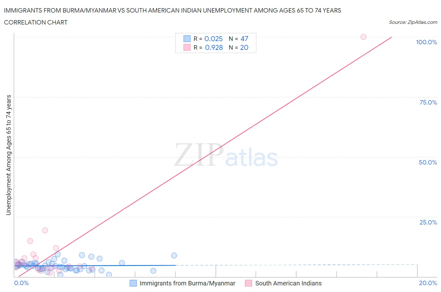 Immigrants from Burma/Myanmar vs South American Indian Unemployment Among Ages 65 to 74 years