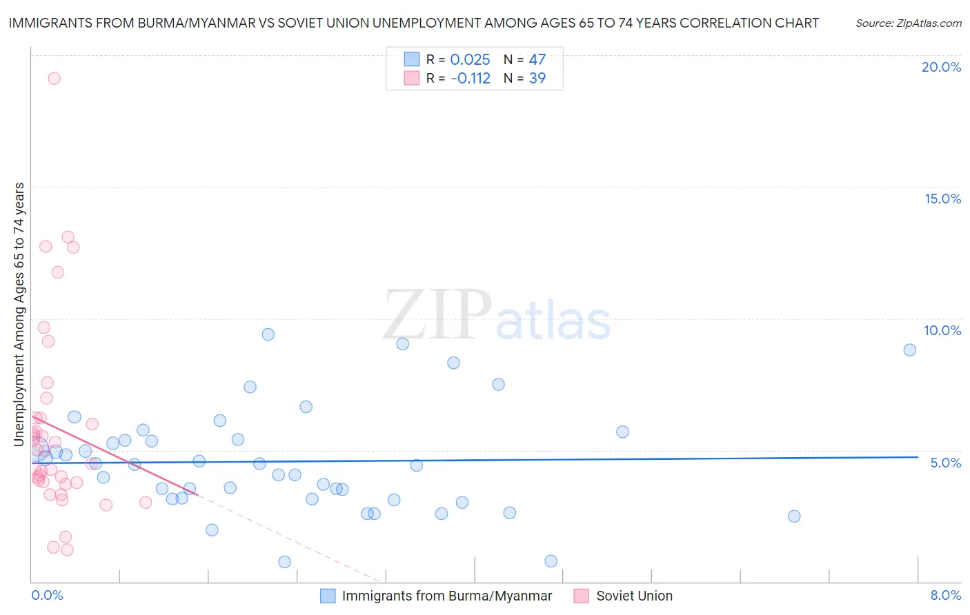 Immigrants from Burma/Myanmar vs Soviet Union Unemployment Among Ages 65 to 74 years