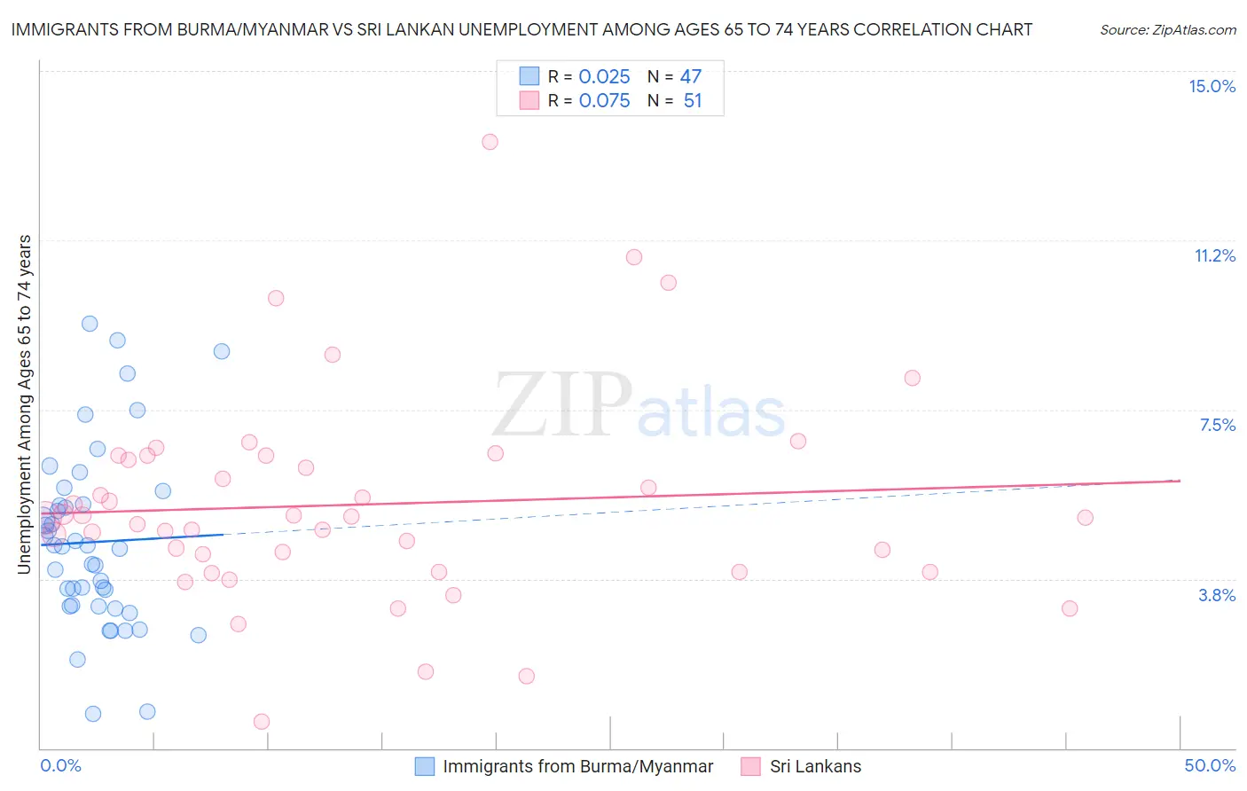 Immigrants from Burma/Myanmar vs Sri Lankan Unemployment Among Ages 65 to 74 years