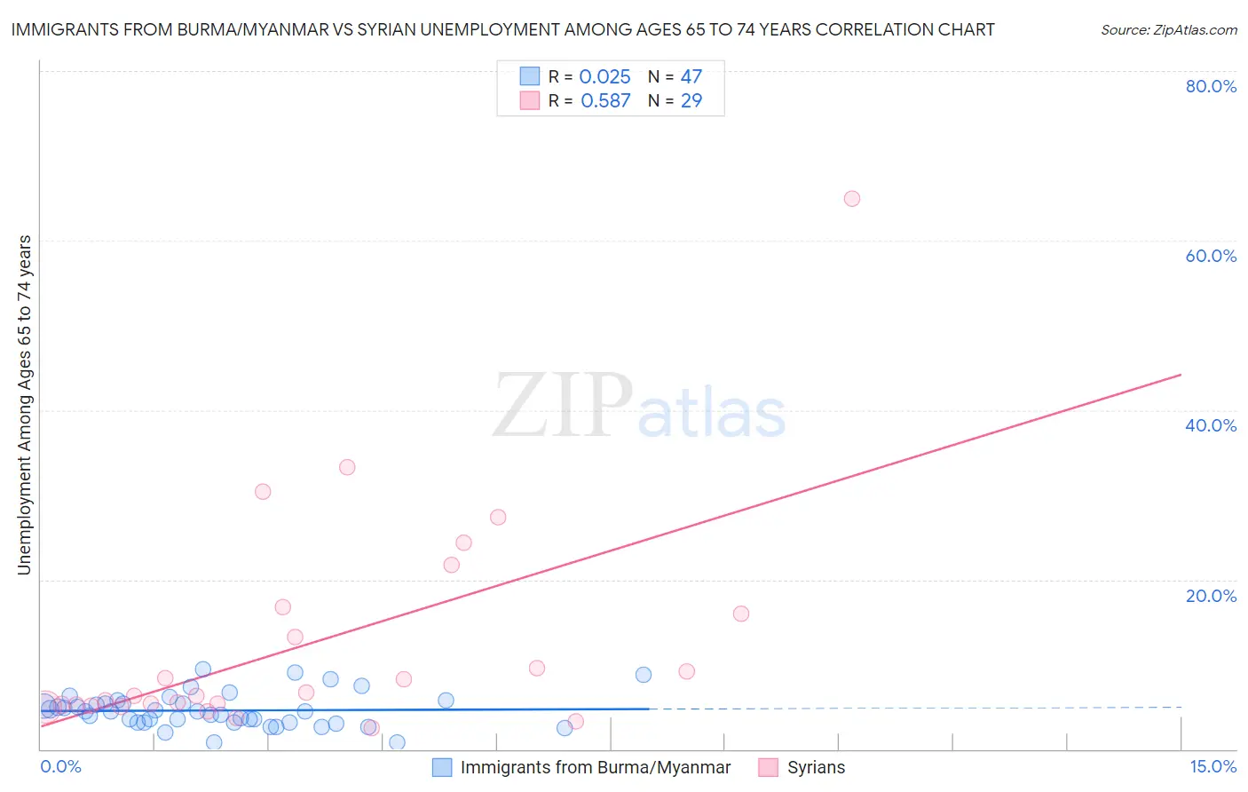 Immigrants from Burma/Myanmar vs Syrian Unemployment Among Ages 65 to 74 years